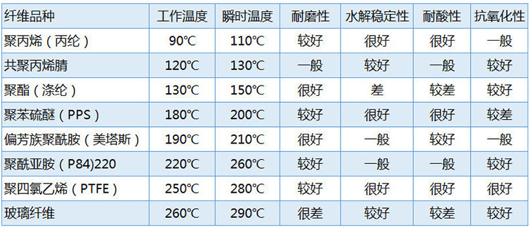 布袋材質(zhì)對比